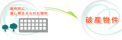 裁判所に差し押さえられた物件→破産物件